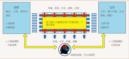 图4 人工智能驱动的信息流 产品平台与服务